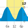 Norwood City tide chart for Friday, July 12, 2024
