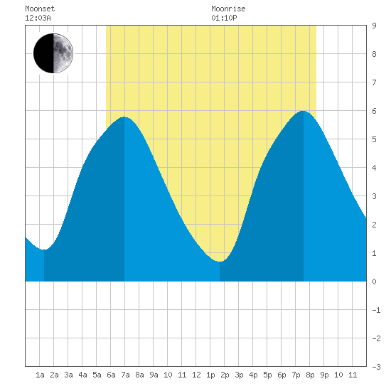 Norwood City tide chart for Saturday, July 13, 2024