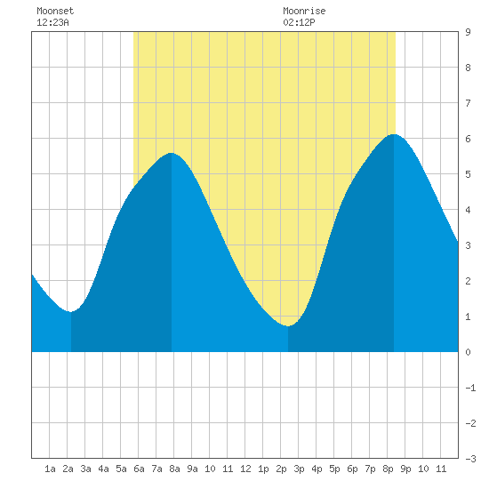 Norwood City tide chart for Sunday, July 14, 2024