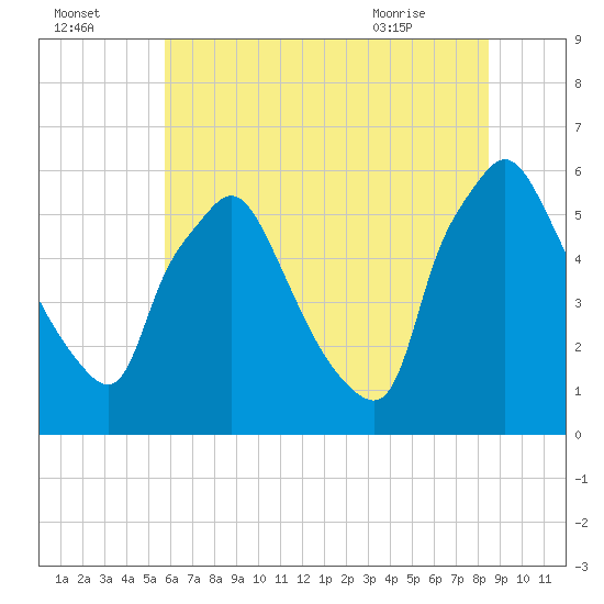 Norwood City tide chart for Monday, July 15, 2024