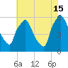 Norwood City tide chart for Monday, July 15, 2024