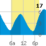 Norwood City tide chart for Wednesday, July 17, 2024