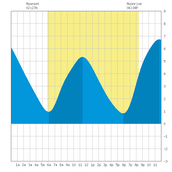 Norwood City tide chart for Thursday, July 18, 2024
