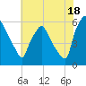 Norwood City tide chart for Thursday, July 18, 2024