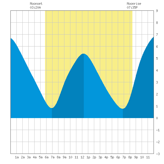 Norwood City tide chart for Friday, July 19, 2024