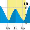 Norwood City tide chart for Friday, July 19, 2024