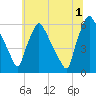 Norwood City tide chart for Monday, July 1, 2024