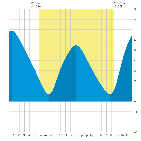 Norwood City tide chart for Saturday, July 20, 2024