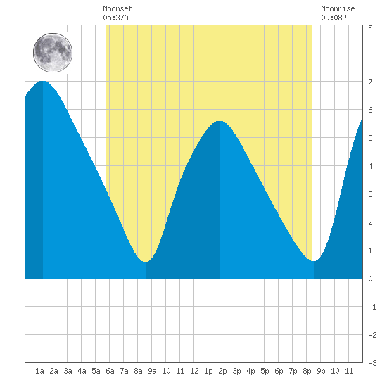Norwood City tide chart for Sunday, July 21, 2024