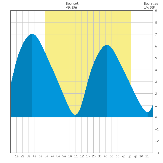 Norwood City tide chart for Wednesday, July 24, 2024