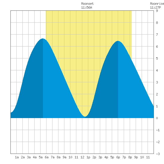 Norwood City tide chart for Friday, July 26, 2024