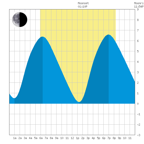 Norwood City tide chart for Saturday, July 27, 2024