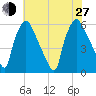 Norwood City tide chart for Saturday, July 27, 2024