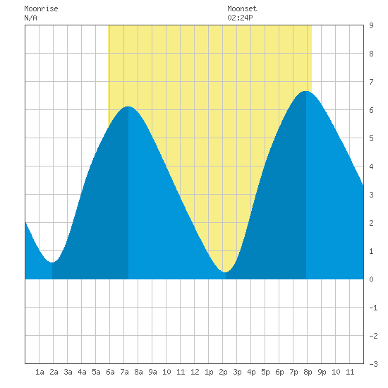 Norwood City tide chart for Sunday, July 28, 2024
