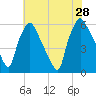 Norwood City tide chart for Sunday, July 28, 2024