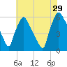 Norwood City tide chart for Monday, July 29, 2024