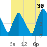 Norwood City tide chart for Tuesday, July 30, 2024