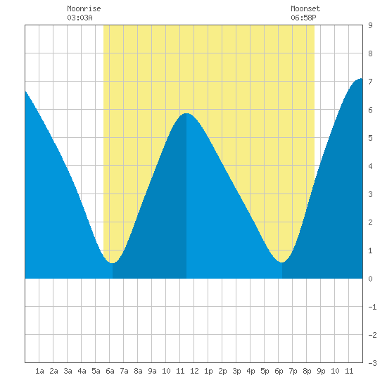 Norwood City tide chart for Wednesday, July 3, 2024