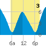 Norwood City tide chart for Wednesday, July 3, 2024