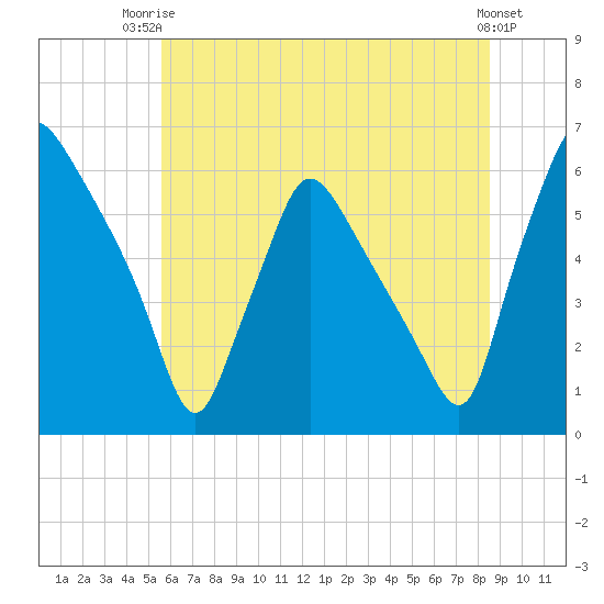 Norwood City tide chart for Thursday, July 4, 2024