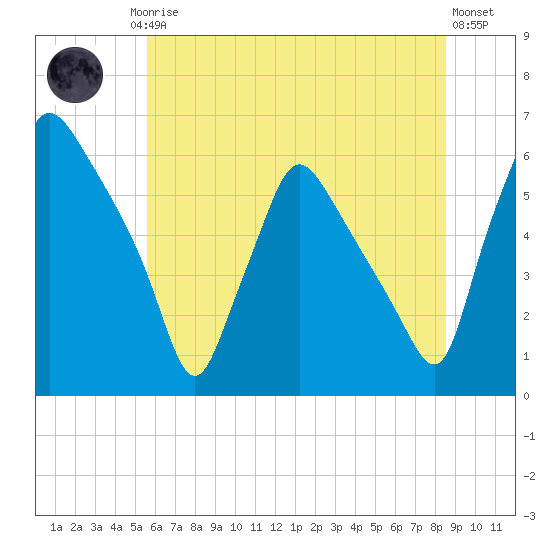 Norwood City tide chart for Friday, July 5, 2024
