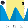 Norwood City tide chart for Friday, July 5, 2024