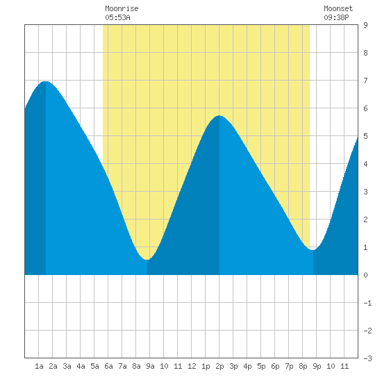 Norwood City tide chart for Saturday, July 6, 2024
