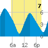 Norwood City tide chart for Sunday, July 7, 2024