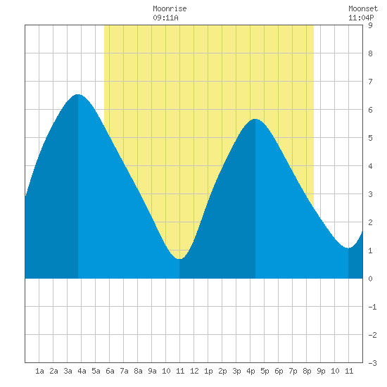 Norwood City tide chart for Tuesday, July 9, 2024