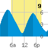 Norwood City tide chart for Tuesday, July 9, 2024