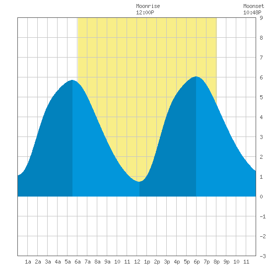 Norwood City tide chart for Saturday, August 10, 2024