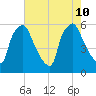 Norwood City tide chart for Saturday, August 10, 2024