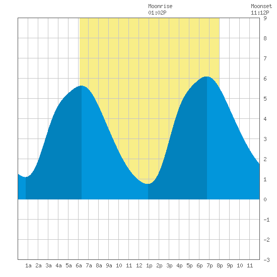 Norwood City tide chart for Sunday, August 11, 2024