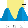 Norwood City tide chart for Sunday, August 11, 2024