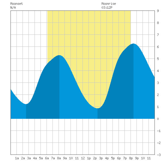 Norwood City tide chart for Tuesday, August 13, 2024