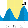 Norwood City tide chart for Tuesday, August 13, 2024