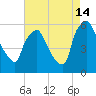 Norwood City tide chart for Wednesday, August 14, 2024