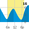 Norwood City tide chart for Friday, August 16, 2024