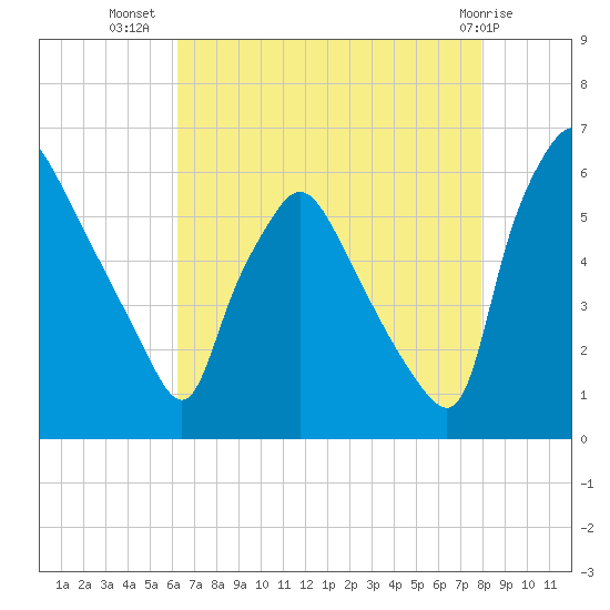 Norwood City tide chart for Saturday, August 17, 2024