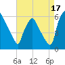 Norwood City tide chart for Saturday, August 17, 2024