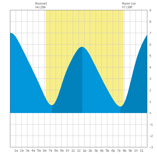 Norwood City tide chart for Sunday, August 18, 2024
