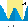 Norwood City tide chart for Sunday, August 18, 2024