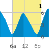 Norwood City tide chart for Thursday, August 1, 2024