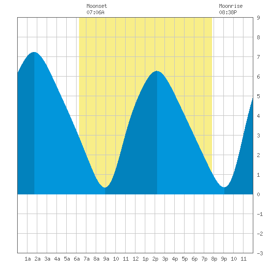 Norwood City tide chart for Tuesday, August 20, 2024