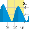 Norwood City tide chart for Wednesday, August 21, 2024