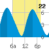 Norwood City tide chart for Thursday, August 22, 2024