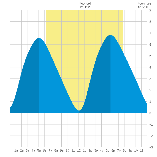 Norwood City tide chart for Saturday, August 24, 2024