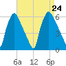 Norwood City tide chart for Saturday, August 24, 2024