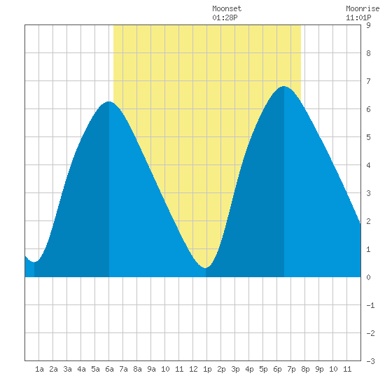 Norwood City tide chart for Sunday, August 25, 2024