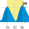 Norwood City tide chart for Sunday, August 25, 2024